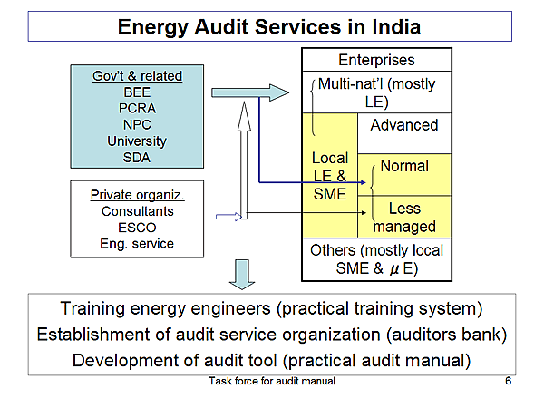 Energy Audit Services in India