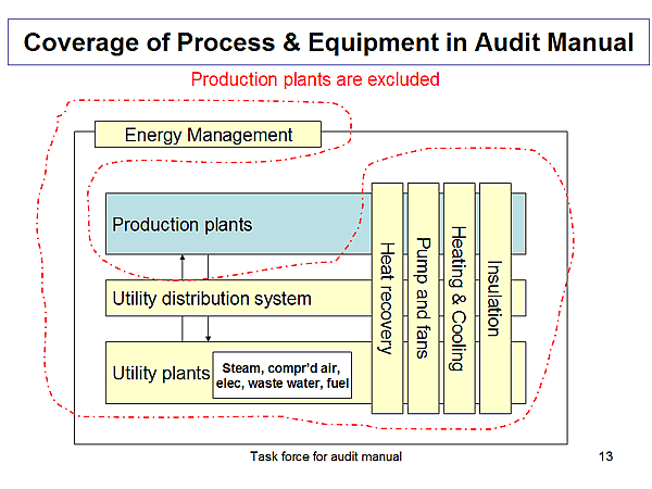 Coverage of Process & Equipment in Audit Manual