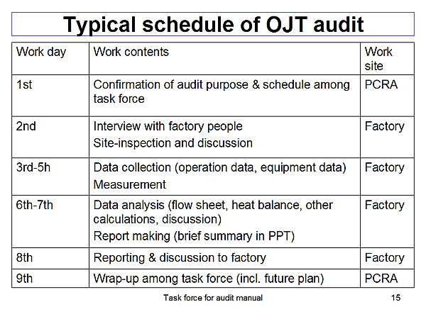 Typical schedule of OJT audit