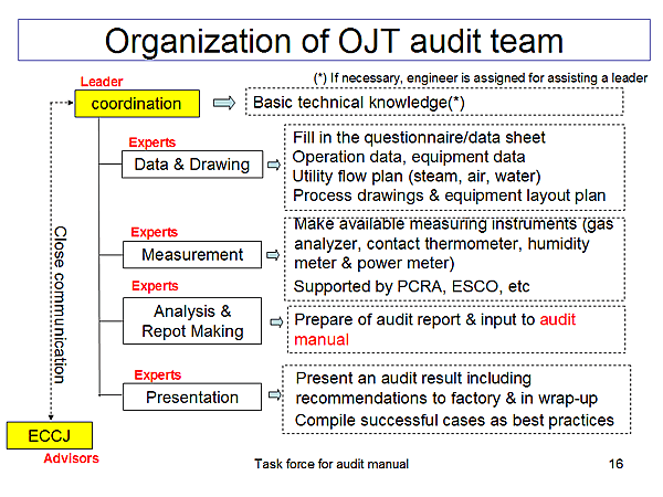 Organization of OJT audit team