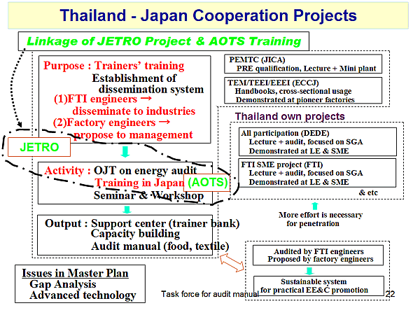 Thailand - Japan Cooperation Projects