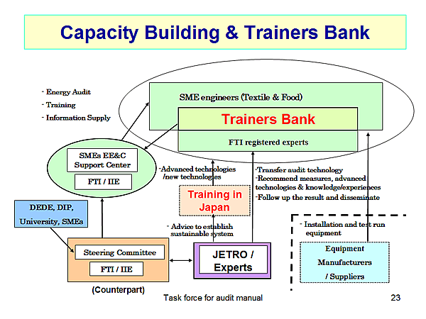 Capacity Building & Trainers Bank