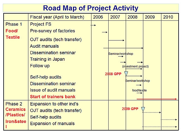 Road Map of Project Activity