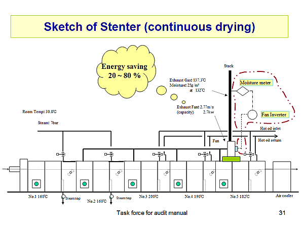 Sketch of Stenter (continuous drying)