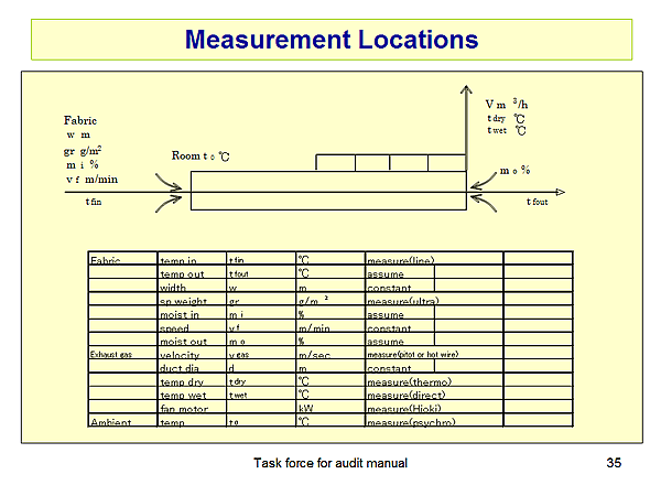 Measurement Locations