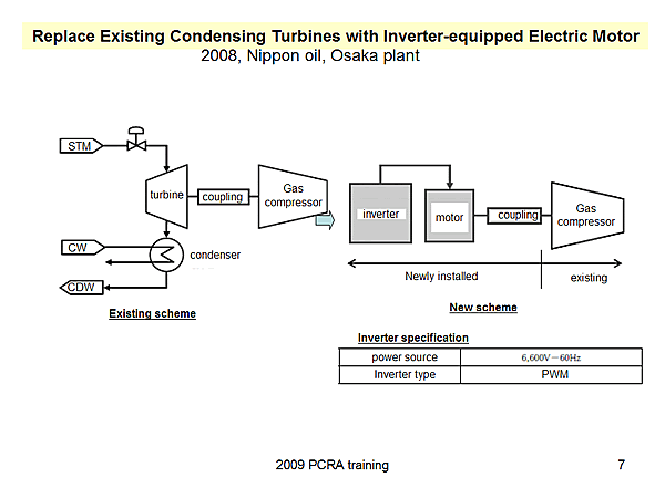 Replace Existing Condensing Turbines with Inverter-equipped Electric Motor