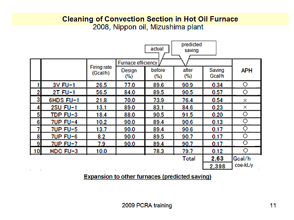 Cleaning of Convection Section in Hot Oil Furnace