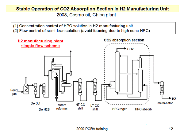 Stable Operation of CO2 Absorption Section in H2 Manufacturing Unit