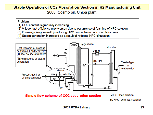 Stable Operation of CO2 Absorption Section in H2 Manufacturing Unit