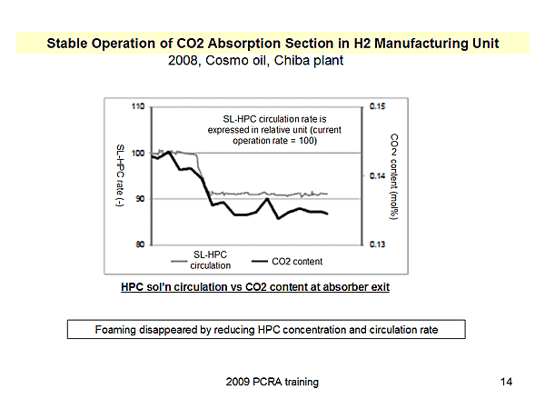 Stable Operation of CO2 Absorption Section in H2 Manufacturing Unit