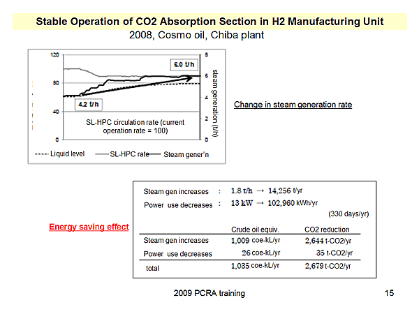 Stable Operation of CO2 Absorption Section in H2 Manufacturing Unit