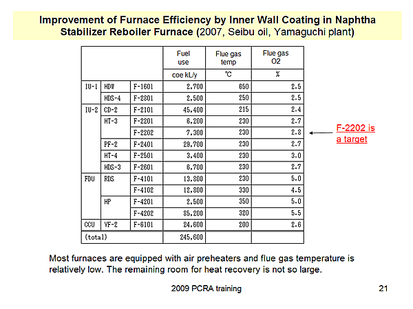 Improvement of Furnace Efficiency by Inner Wall Coating in Naphtha Stabilizer Reboiler Furnace (2007, Seibu oil, Yamaguchi plant)