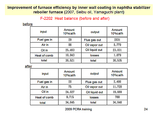 Improvement of furnace efficiency by inner wall coating in naphtha stabilizer reboiler furnace (2007, Seibu oil, Yamaguchi plant)