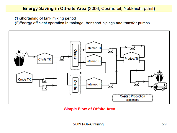 Energy Saving in Off-site Area (2006, Cosmo oil, Yokkaichi plant)