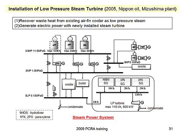 Installation of Low Pressure Steam Turbine (2005, Nippon oil, Mizushima plant)