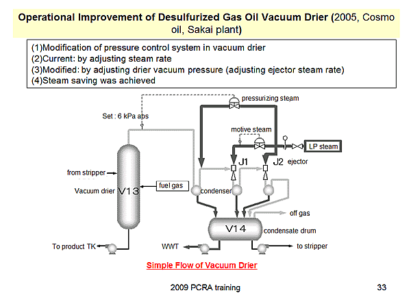Operational Improvement of Desulfurized Gas Oil Vacuum Drier (2005, Cosmo oil, Sakai plant)