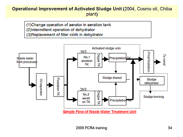 Operational Improvement of Activated Sludge Unit (2004, Cosmo oil, Chiba plant)