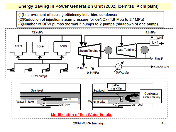 Energy Saving in Power Generation Unit (2002, Idemitsu, Aichi plant)