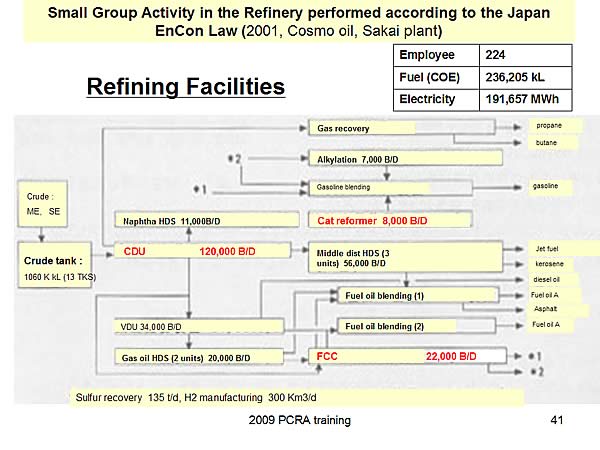 Small Group Activity in the Refinery performed according to the Japan EnCon Law (2001, Cosmo oil, Sakai plant)
