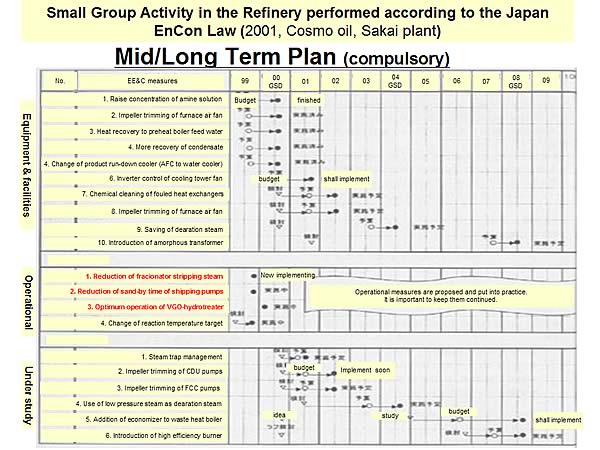 Small Group Activity in the Refinery performed according to the Japan EnCon Law (2001, Cosmo oil, Sakai plant)