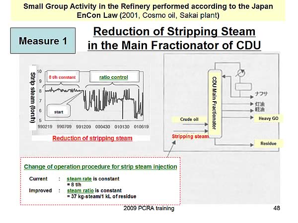 Small Group Activity in the Refinery performed according to the Japan EnCon Law (2001, Cosmo oil, Sakai plant)