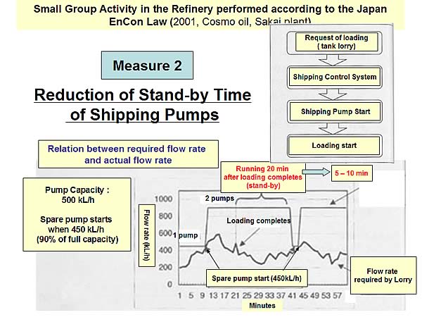 Small Group Activity in the Refinery performed according to the Japan EnCon Law (2001, Cosmo oil, Sakai plant)