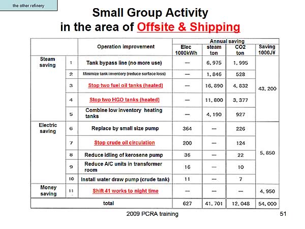 Small Group Activity in the area of Offsite & Shipping