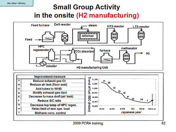 Small Group Activity in the onsite (H2 manufacturing)