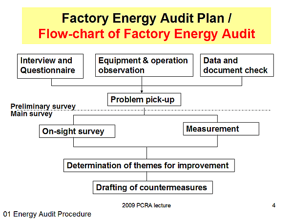 Factory Energy Audit Plan / Flow-chart of Factory Energy Audit