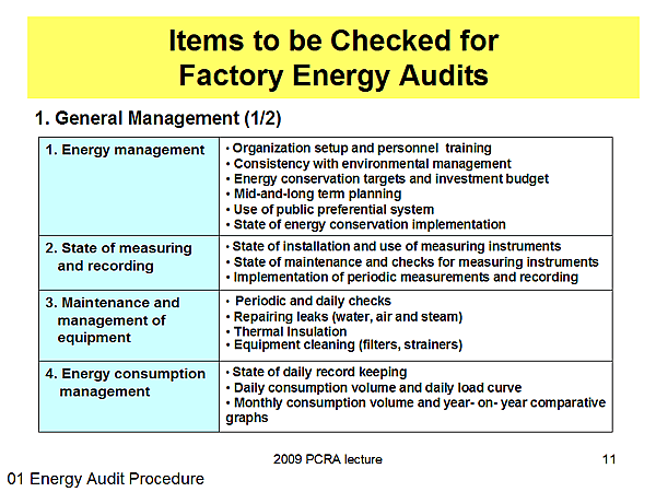 Items to be Checked for Factory Energy Audits