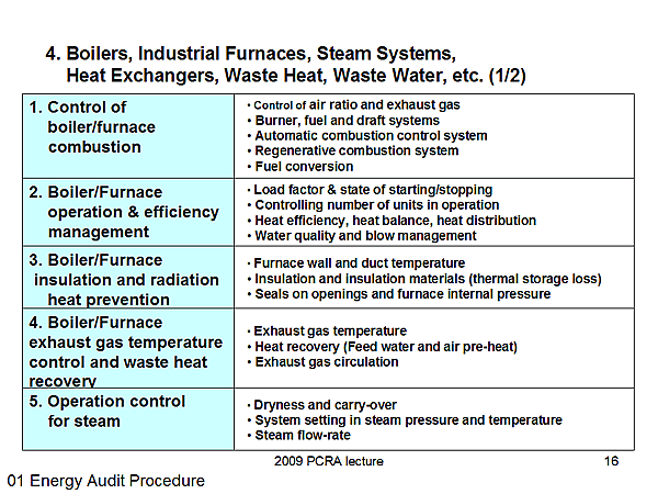 4. Boilers, Industrial Furnaces, Steam Systems, Heat Exchangers, Waste Heat, Waste Water, etc. (1/2)