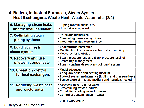 4. Boilers, Industrial Furnaces, Steam Systems, Heat Exchangers, Waste Heat, Waste Water, etc. (2/2)