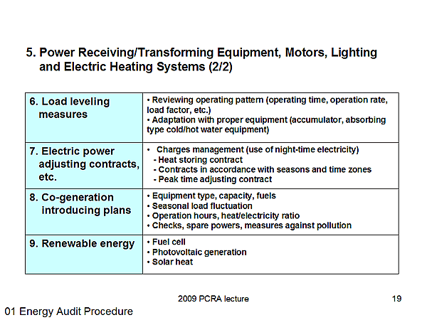 5. Power Receiving/Transforming Equipment, Motors, Lighting and Electric Heating Systems (2/2)