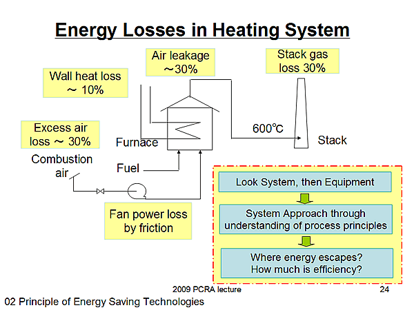 Energy Losses in Heating System
