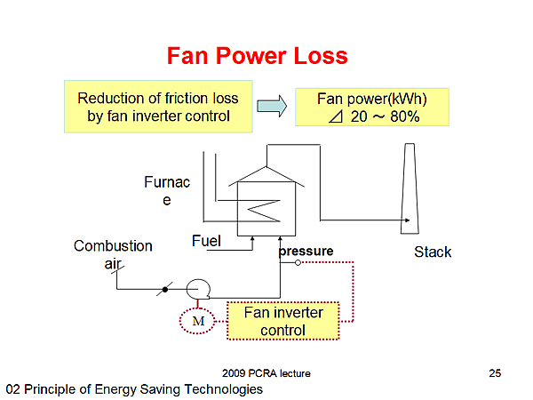 Fan Power Loss