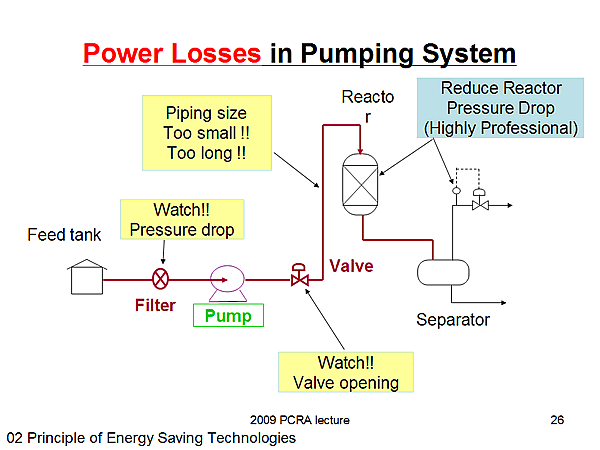 Power Losses in Pumping System