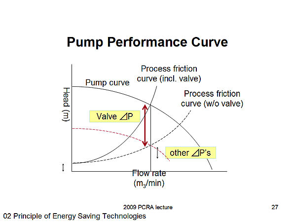 Pump Performance Curve