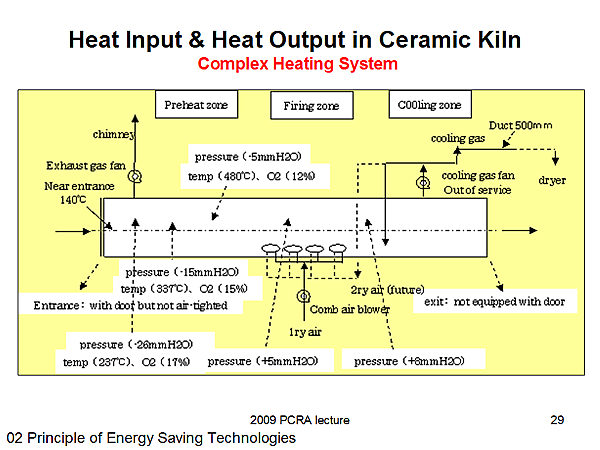 Heat Input & Heat Output in Ceramic Kiln
