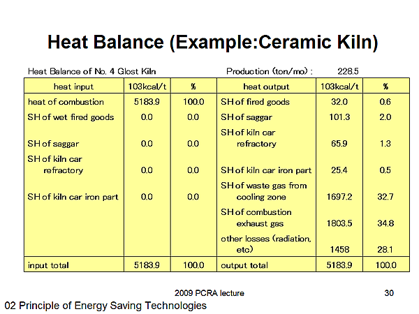Heat Balance (Example:Ceramic Kiln)