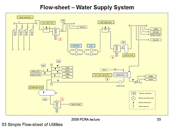 Flow-sheet  Water Supply System