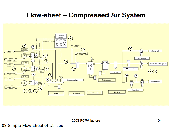 Flow-sheet  Compressed Air System