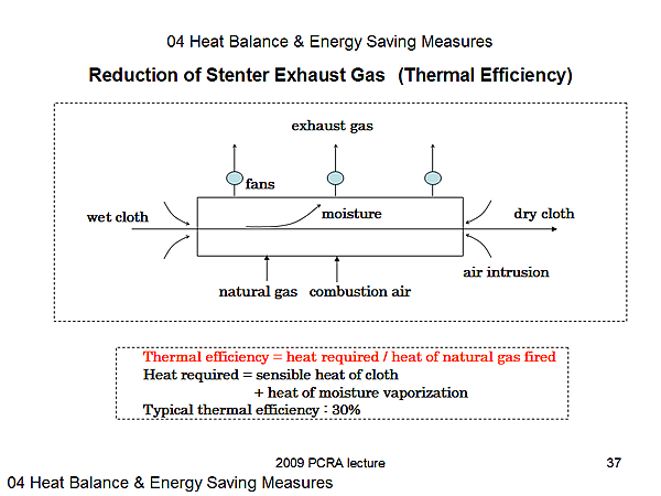 04 Heat Balance & Energy Saving Measures / Reduction of Stenter Exhaust Gas (Thermal Efficiency)