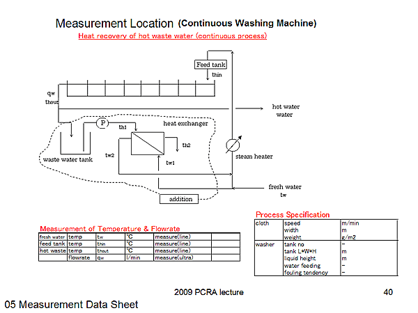 Measurement Location (Continuous Washing Machine)