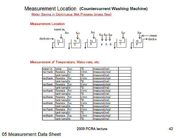 Measurement Location (Countercurrent Washing Machine)