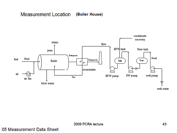 Measurement Location (Boiler House)