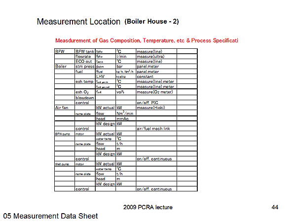 Measurement Location (Boiler House - 2)