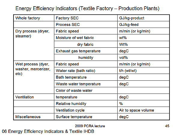 Energy Efficiency Indicators (Textile Factory  Production Plants)