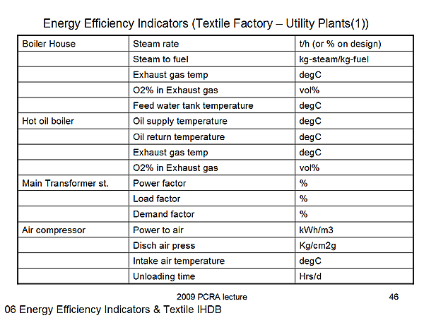 Energy Efficiency Indicators (Textile Factory  Utility Plants(1))