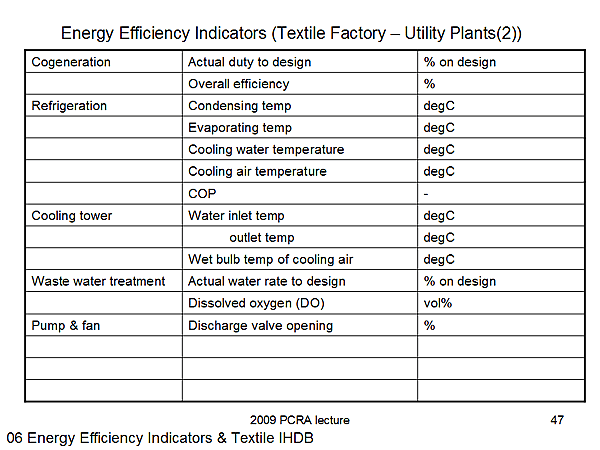 Energy Efficiency Indicators (Textile Factory  Utility Plants(2))