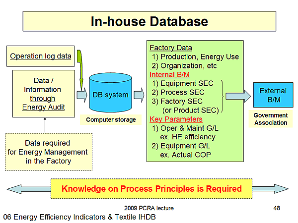 In-house Database